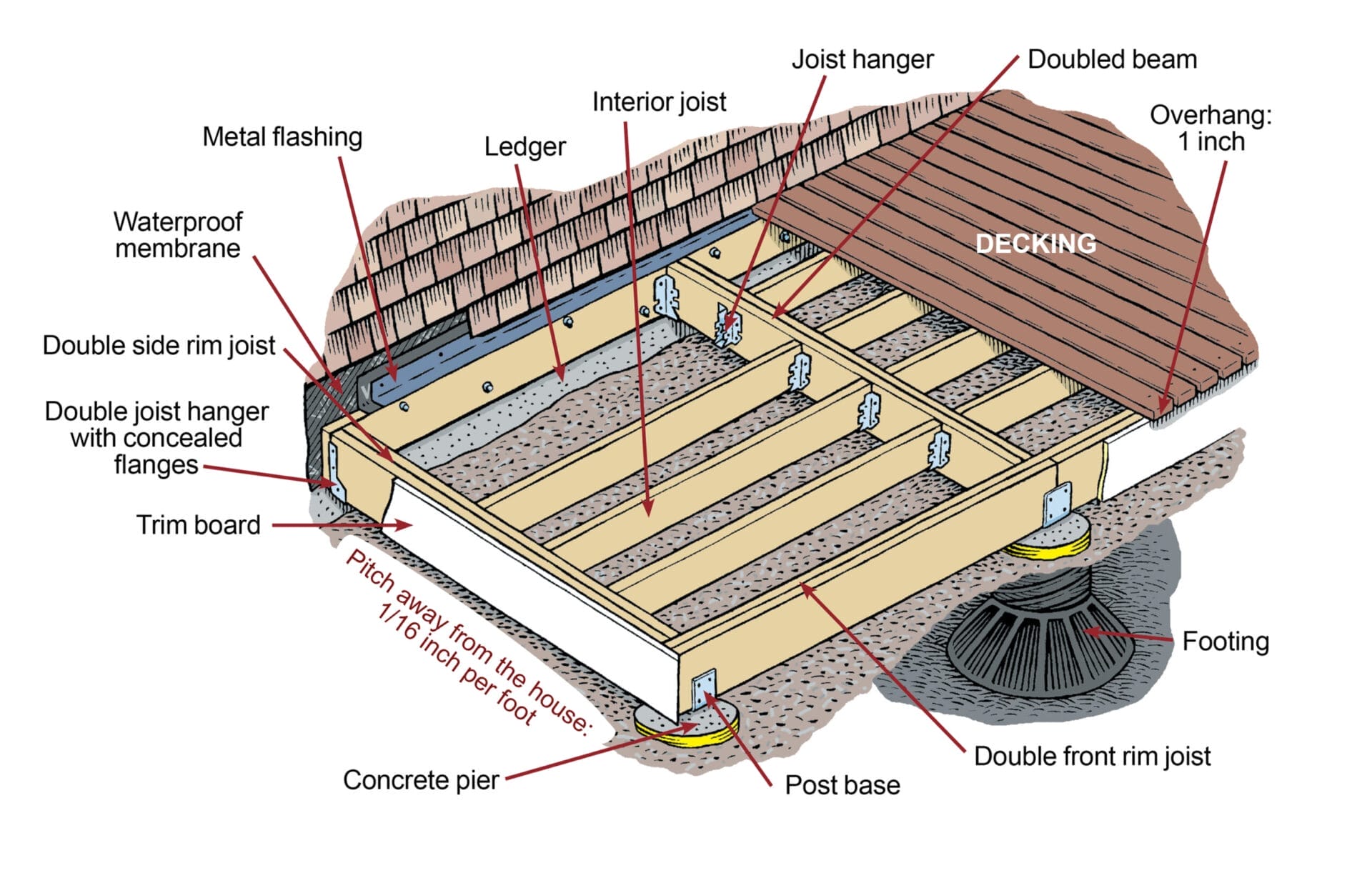 Deck Pro - Deck Building